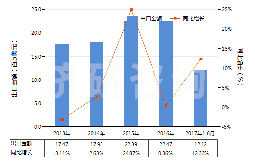 2013-2017年6月中國其他梯形截面環(huán)形傳動帶（60cm＜周長≤180cm）(HS40103200)出口總額及增速統(tǒng)計